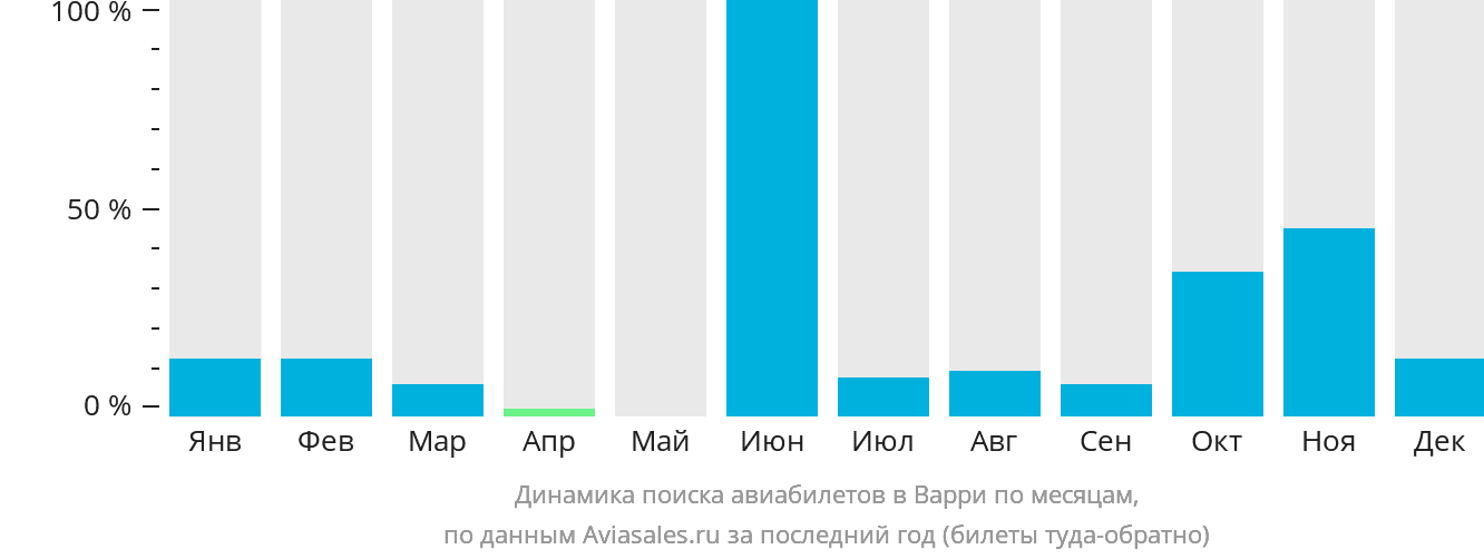 Динамика поиска авиабилетов в Варри по месяцам