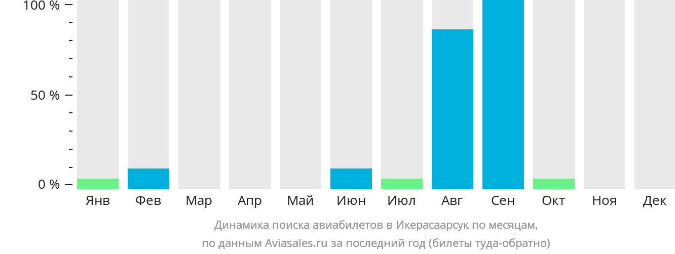 Динамика поиска авиабилетов в Икерасаарсук по месяцам