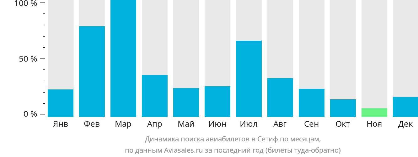 Динамика поиска авиабилетов в Сетиф по месяцам