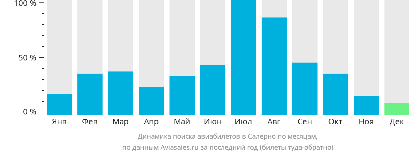 Динамика поиска авиабилетов в Салерно по месяцам