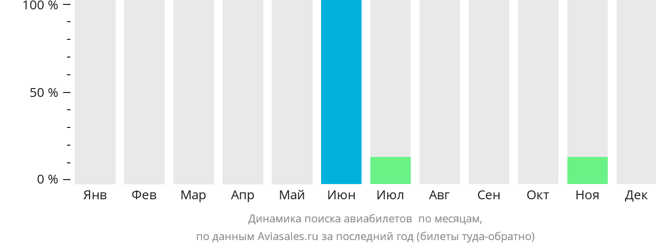 Динамика поиска авиабилетов в Убари по месяцам