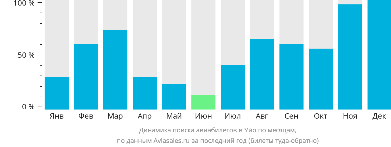 Динамика поиска авиабилетов в Уйо по месяцам