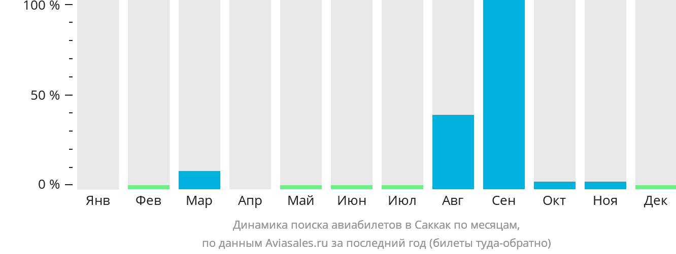 Динамика поиска авиабилетов в Саккак по месяцам