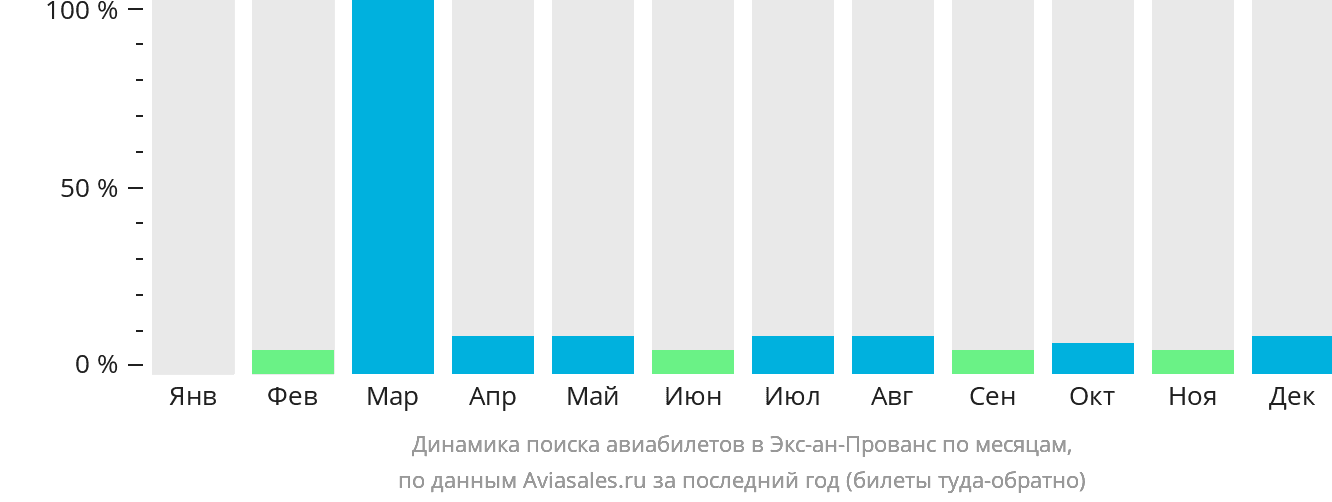 Динамика поиска авиабилетов в Экс-ан-Прованс по месяцам