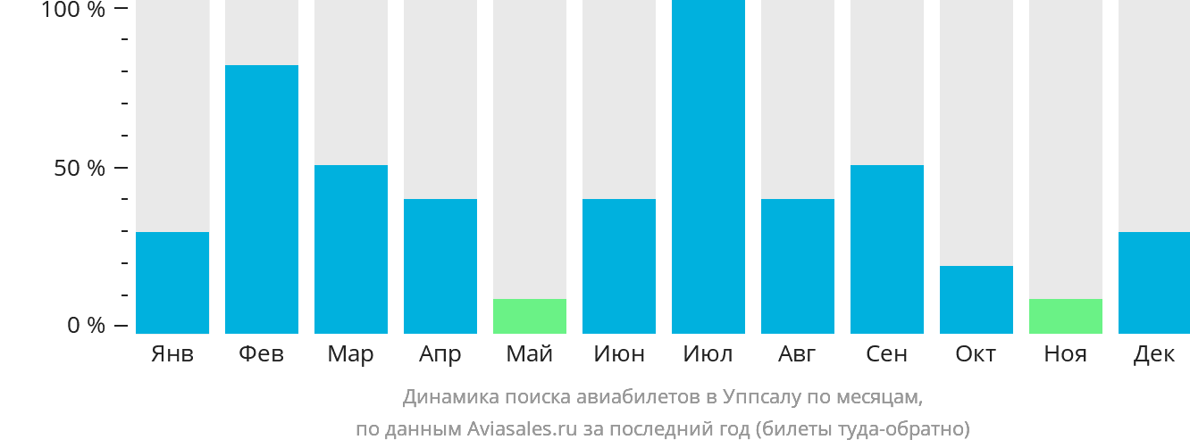 Динамика поиска авиабилетов в Уппсалу по месяцам