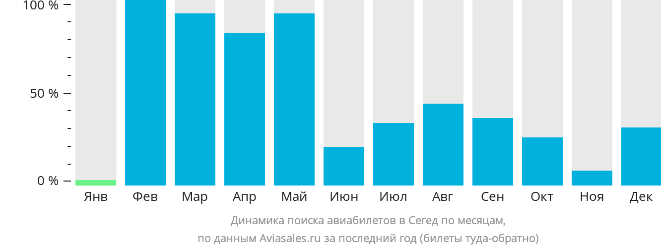 Динамика поиска авиабилетов в Сегед по месяцам