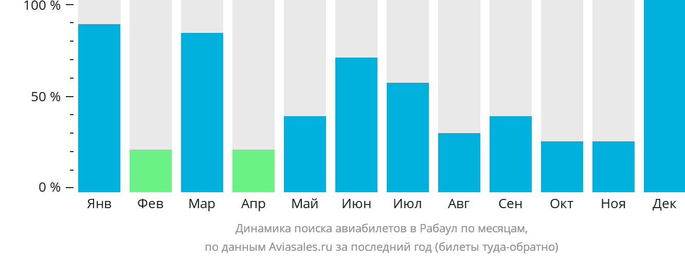 Динамика поиска авиабилетов в Рабаул по месяцам