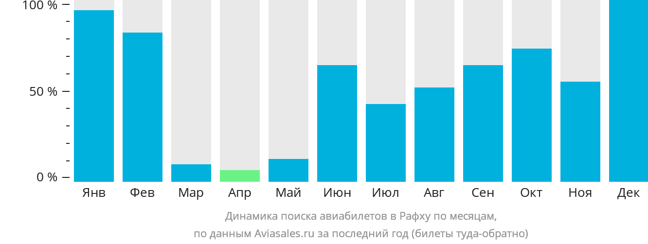 Динамика поиска авиабилетов в Рафху по месяцам