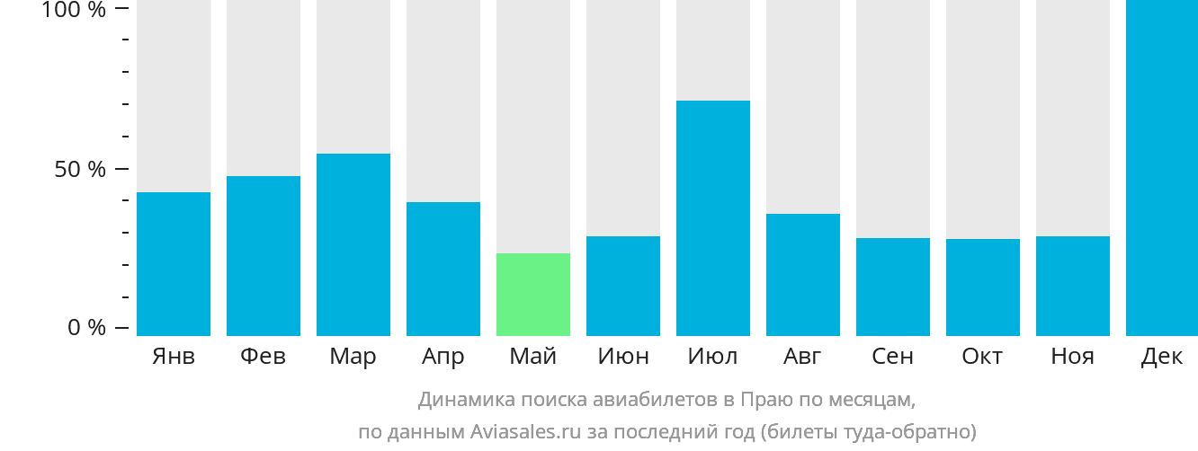 Динамика поиска авиабилетов в Праю по месяцам