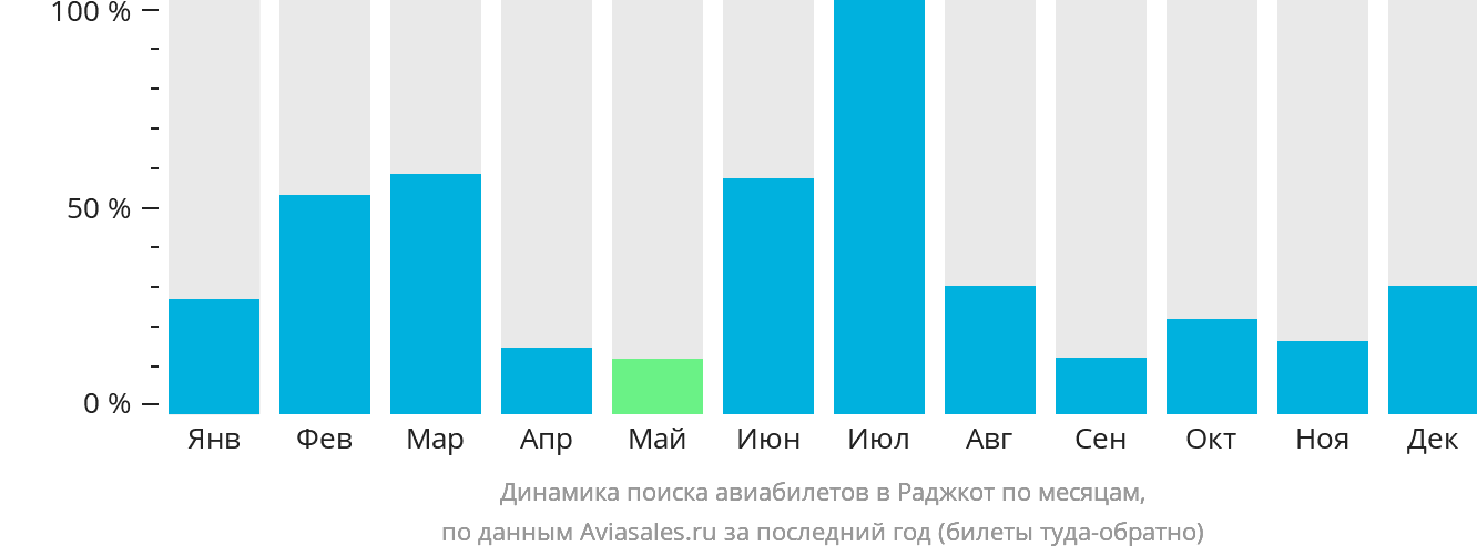 Динамика поиска авиабилетов в Раджкот по месяцам