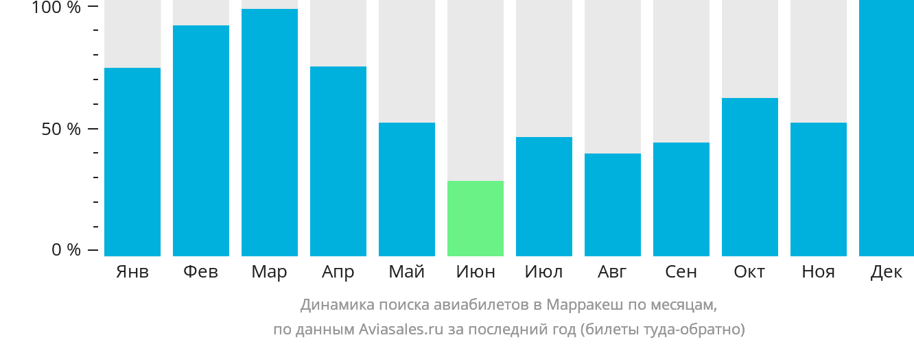 Динамика поиска авиабилетов в Марракеш по месяцам