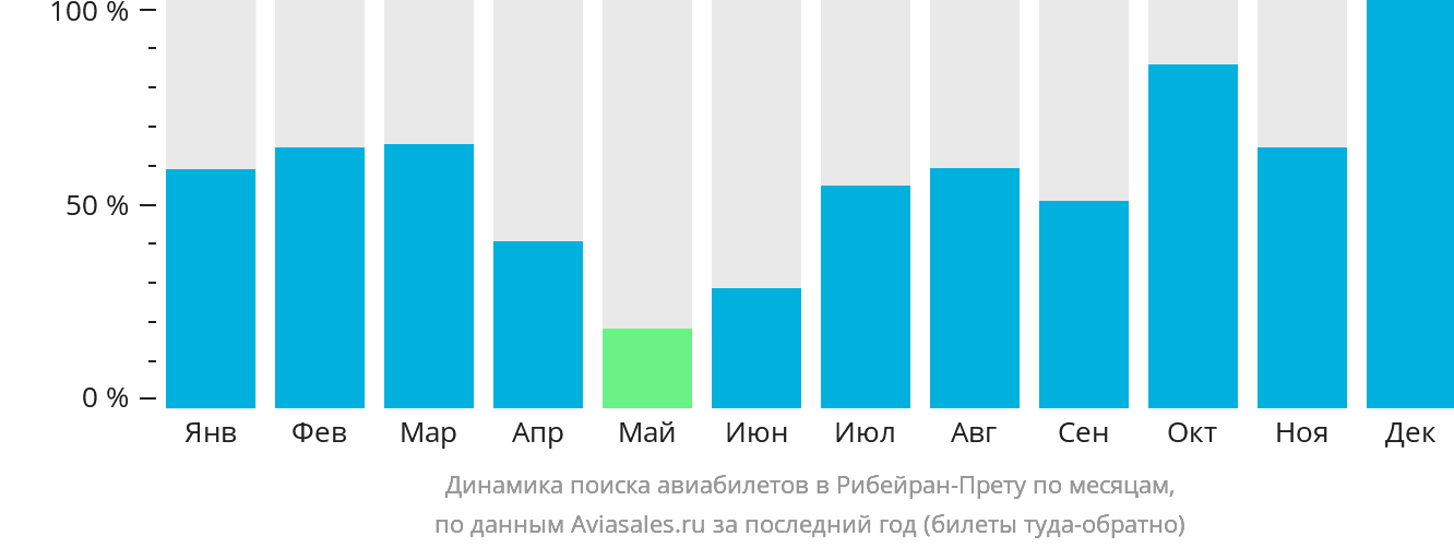 Динамика поиска авиабилетов в Рибейран-Прету по месяцам
