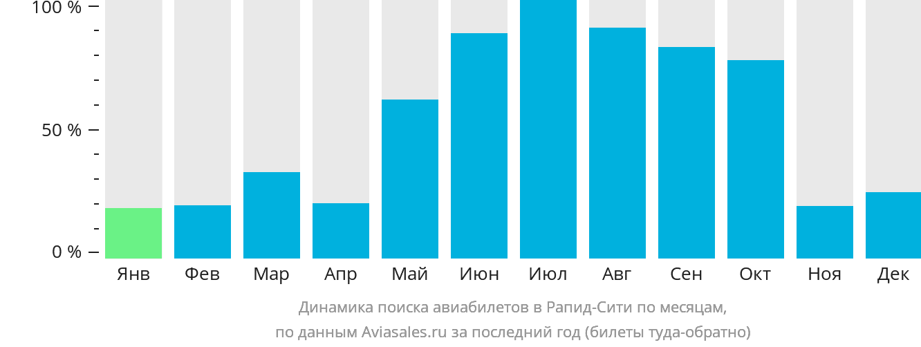 Динамика поиска авиабилетов в Рапид-Сити по месяцам