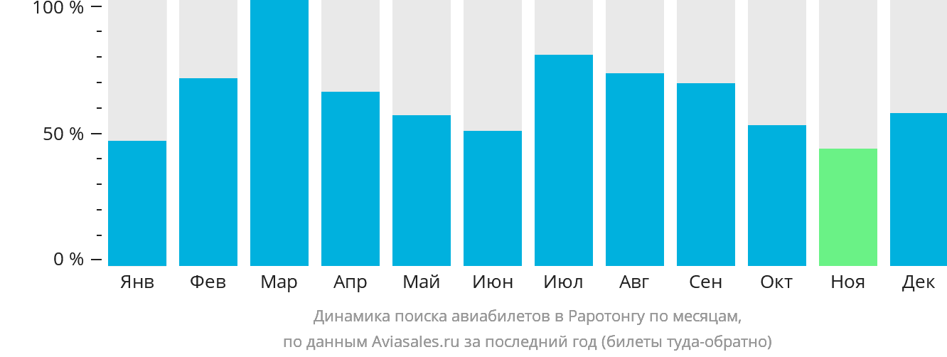 Динамика поиска авиабилетов в Раротонгу по месяцам