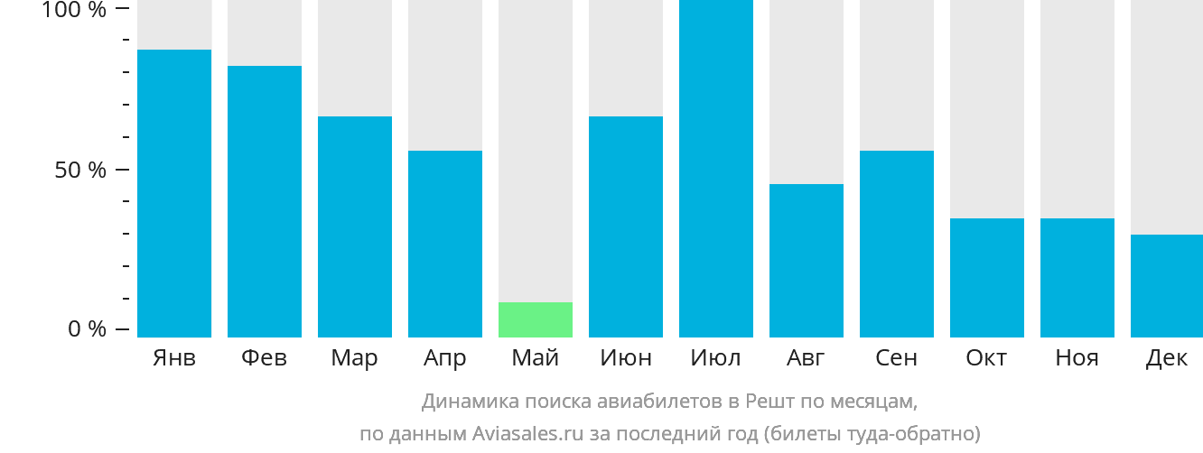 Динамика поиска авиабилетов в Решт по месяцам