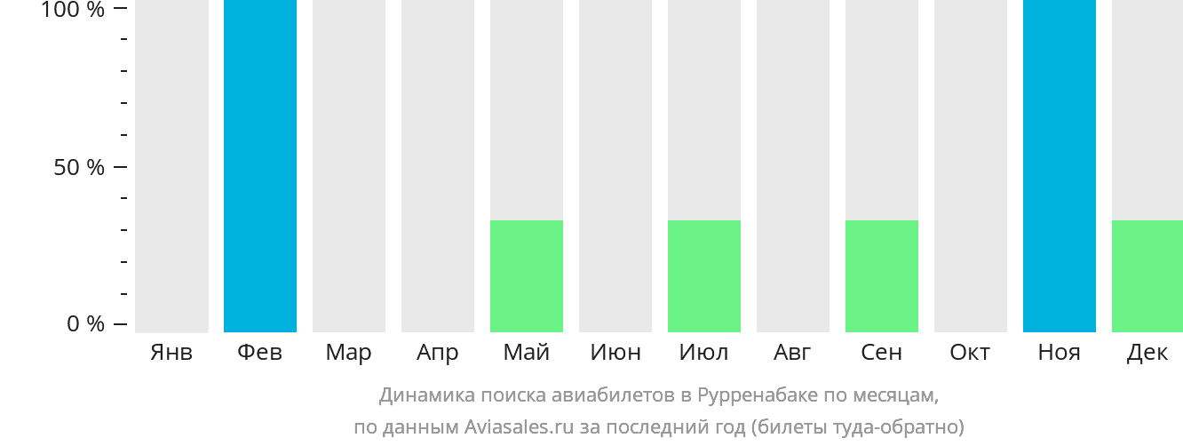 Динамика поиска авиабилетов в Рурренабаке по месяцам