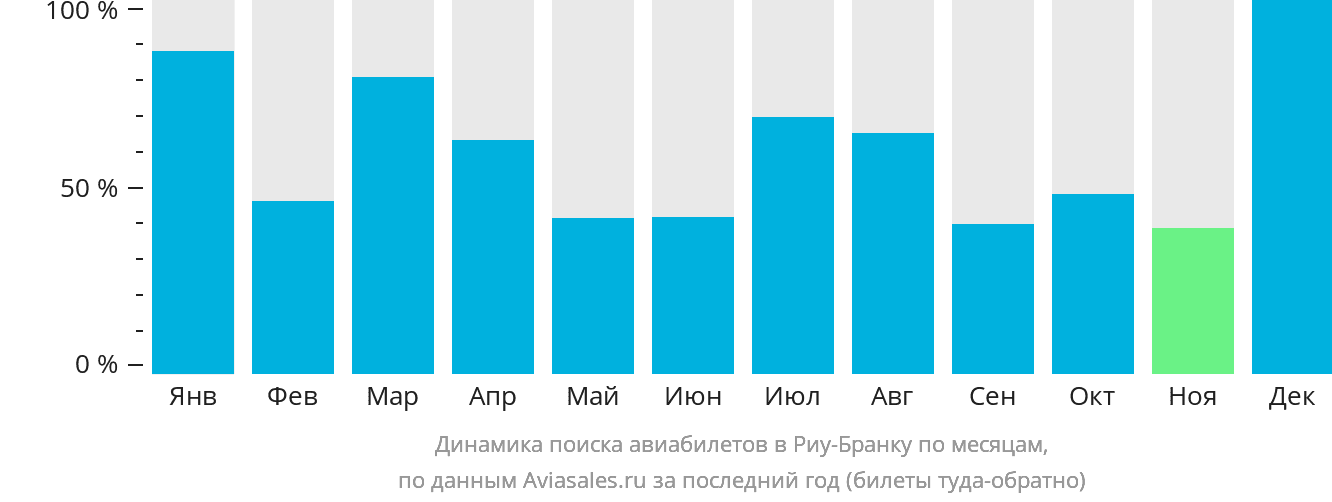 Динамика поиска авиабилетов в Риу-Бранку по месяцам
