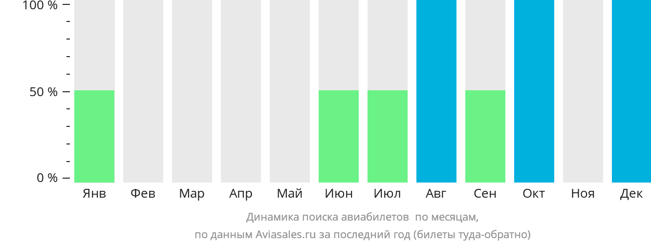 Динамика поиска авиабилетов в Румбек по месяцам