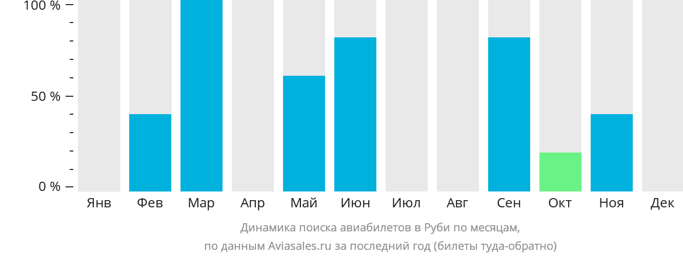 Динамика поиска авиабилетов в Руби по месяцам
