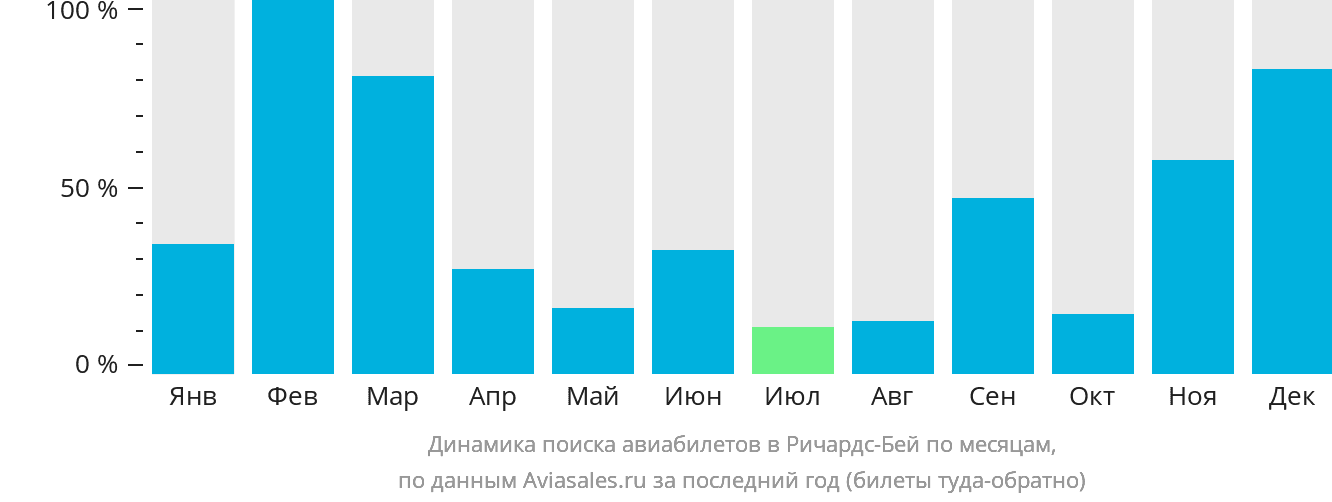 Динамика поиска авиабилетов в Ричардс-Бей по месяцам