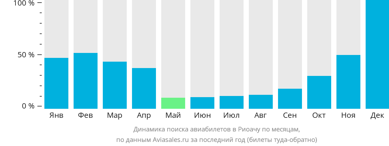 Динамика поиска авиабилетов в Риоачу по месяцам