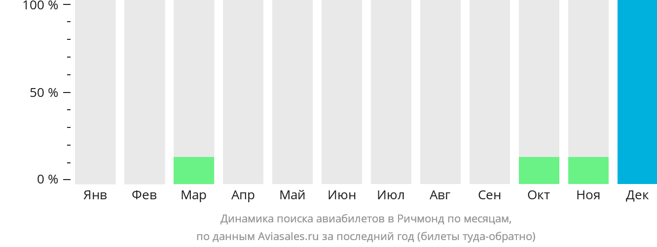 Динамика поиска авиабилетов в Ричмонд по месяцам