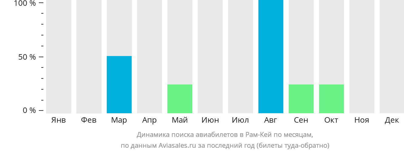 Динамика поиска авиабилетов в Рам-Кей по месяцам