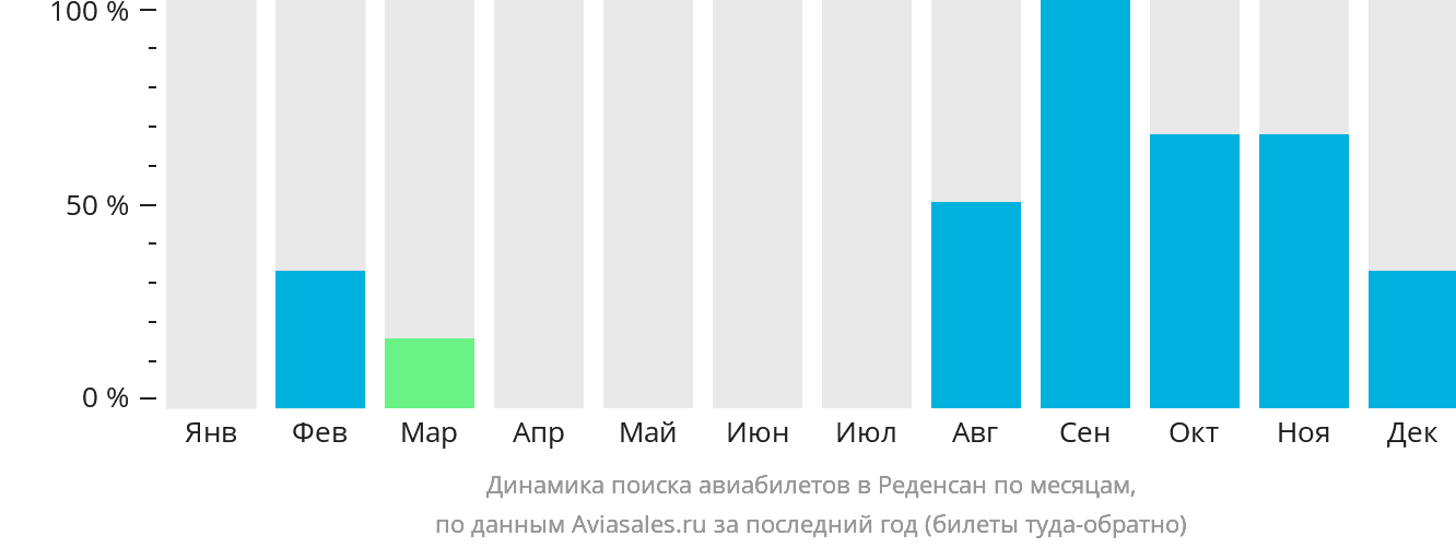 Динамика поиска авиабилетов в Реденсан по месяцам