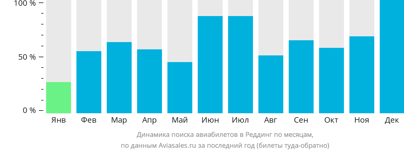 Динамика поиска авиабилетов в Реддинг по месяцам