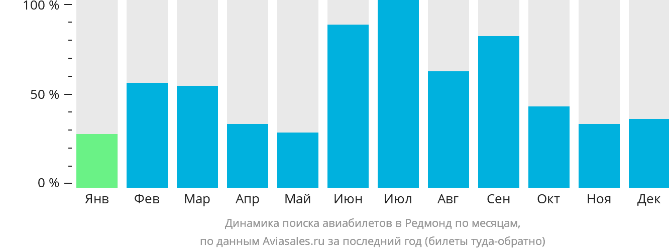 Динамика поиска авиабилетов в Редмонд по месяцам