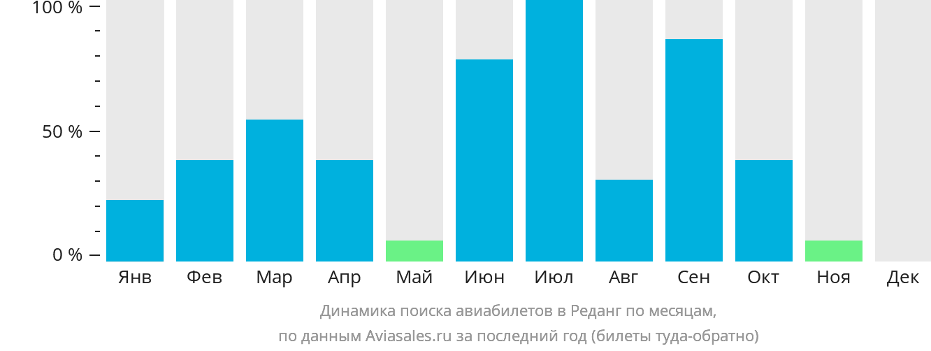 Динамика поиска авиабилетов в Реданг по месяцам