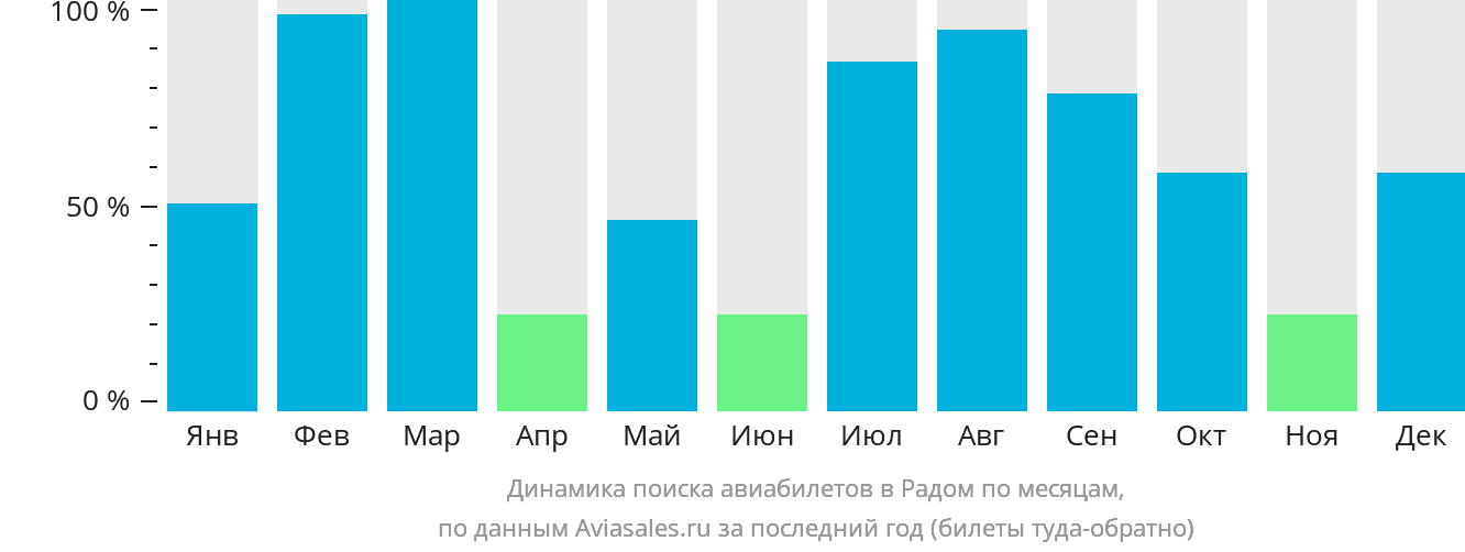 Динамика поиска авиабилетов в Радом по месяцам