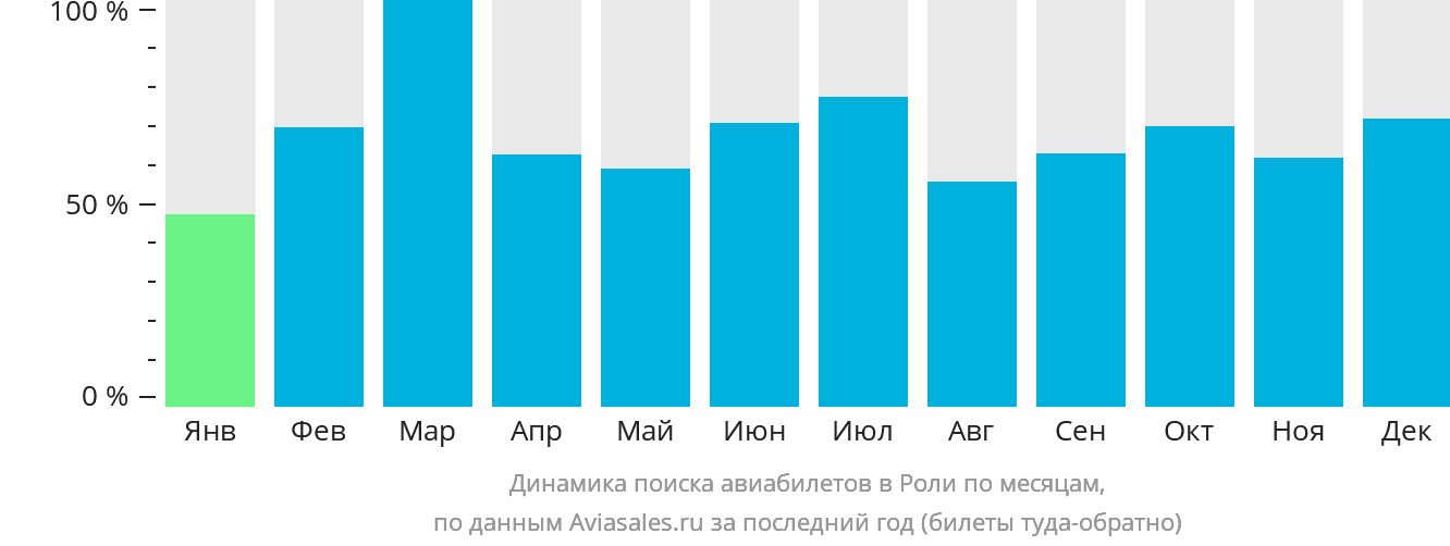 Динамика поиска авиабилетов в Роли по месяцам