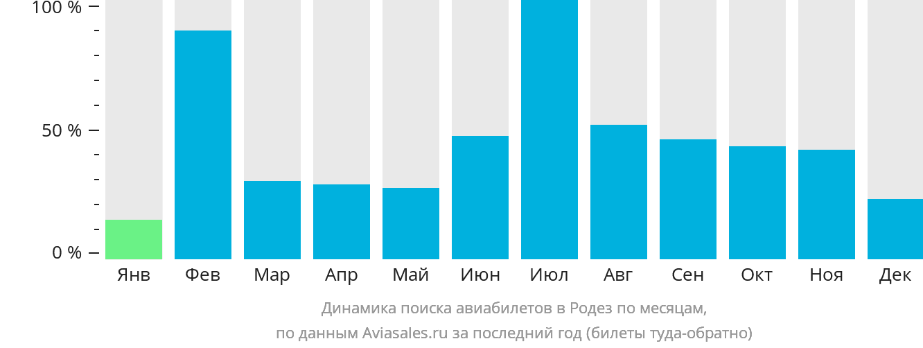 Динамика поиска авиабилетов в Родез по месяцам