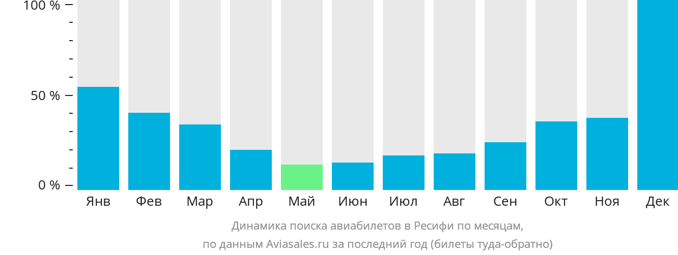 Динамика поиска авиабилетов в Ресифи по месяцам