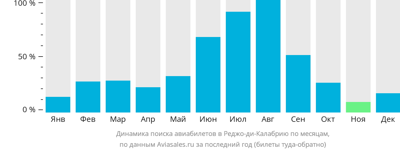 Динамика поиска авиабилетов в Реджо-ди-Калабрию по месяцам
