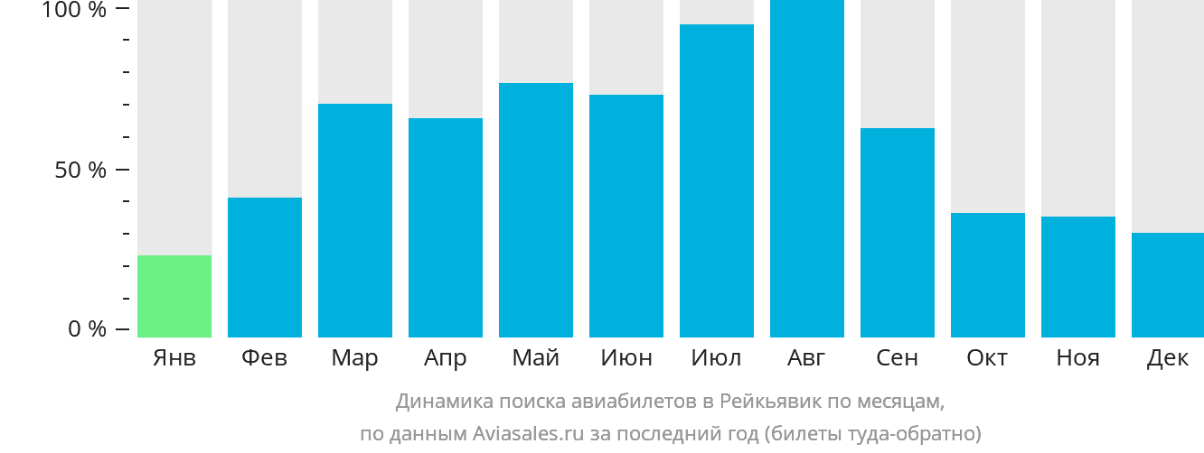 Динамика поиска авиабилетов в Рейкьявик по месяцам