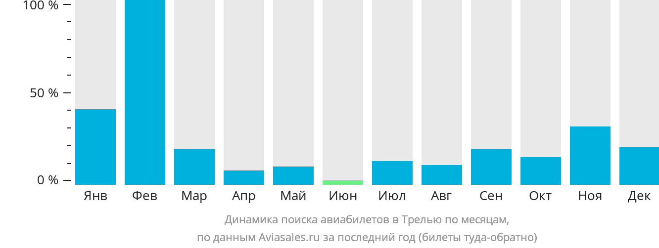 Динамика поиска авиабилетов в Трелью по месяцам