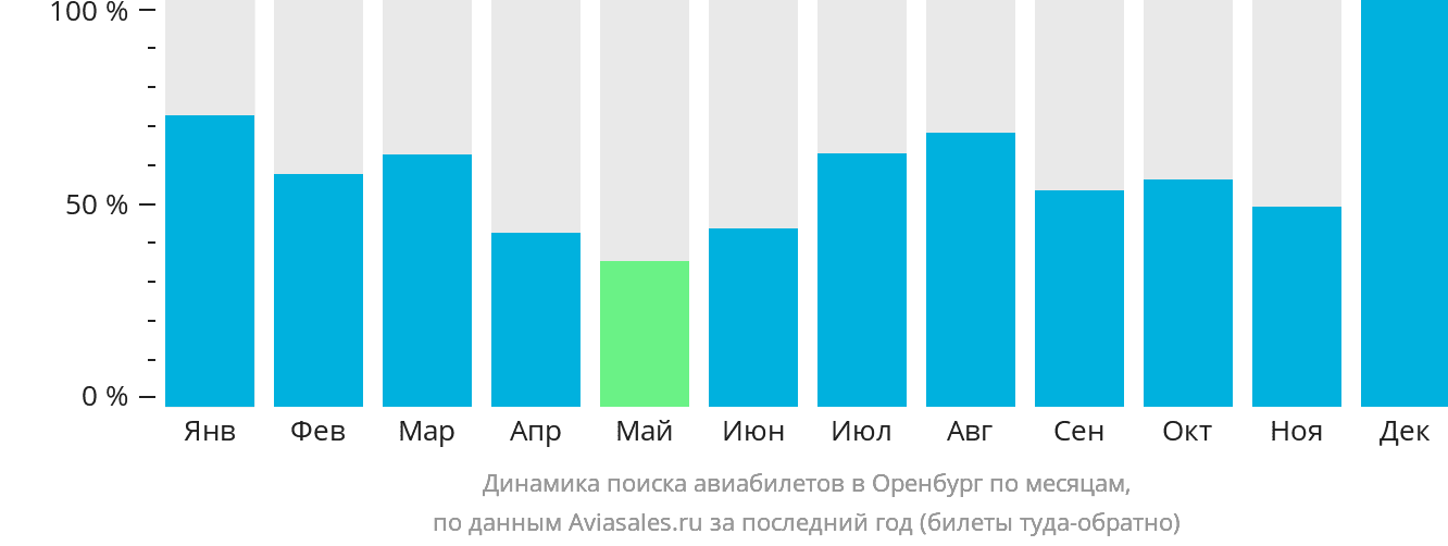 Динамика поиска авиабилетов в Оренбург по месяцам