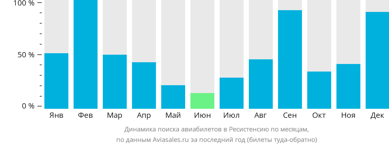 Динамика поиска авиабилетов в Ресистенсию по месяцам