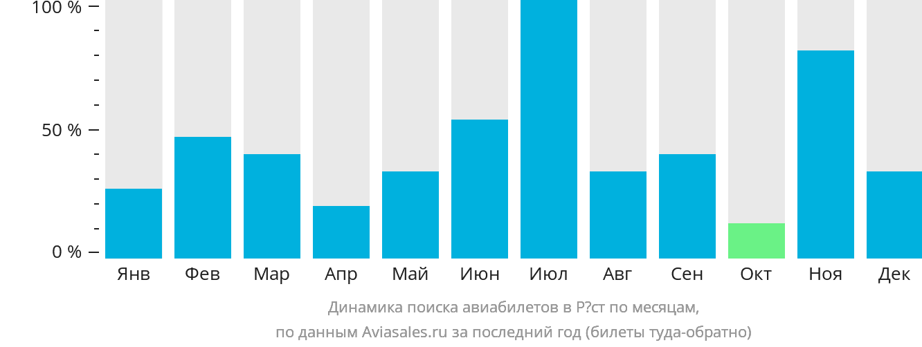 Динамика поиска авиабилетов в Рёст по месяцам