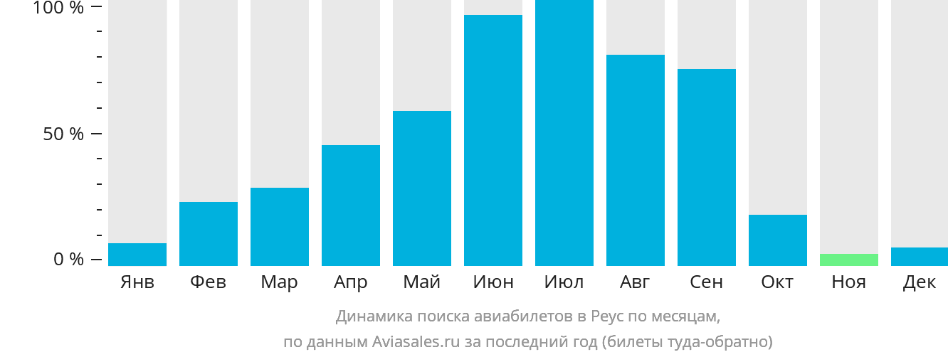Динамика поиска авиабилетов в Реус по месяцам