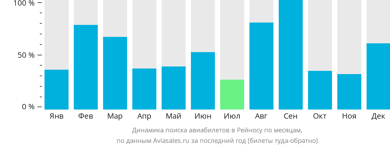 Динамика поиска авиабилетов в Рейносу по месяцам