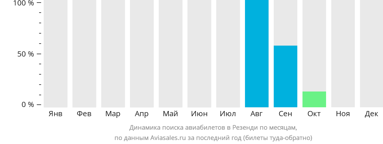 Динамика поиска авиабилетов в Резенди по месяцам
