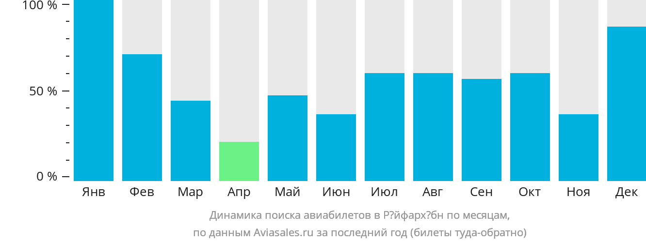 Динамика поиска авиабилетов в Рёйфархёбн по месяцам