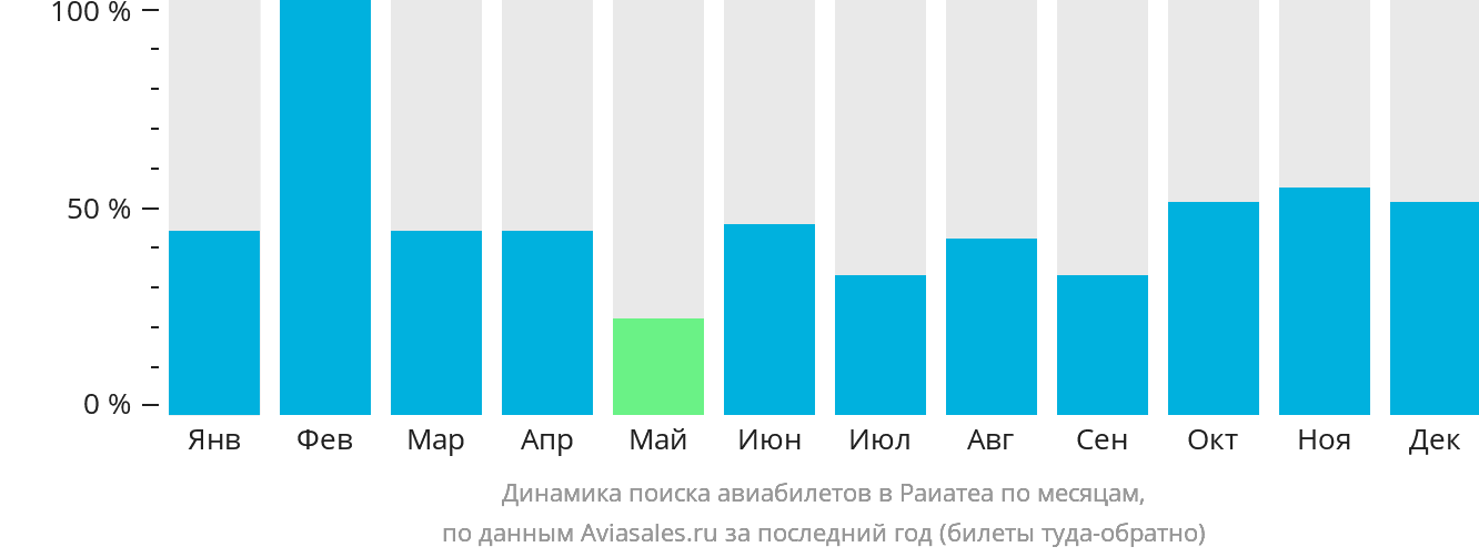 Динамика поиска авиабилетов в Раиатеа по месяцам