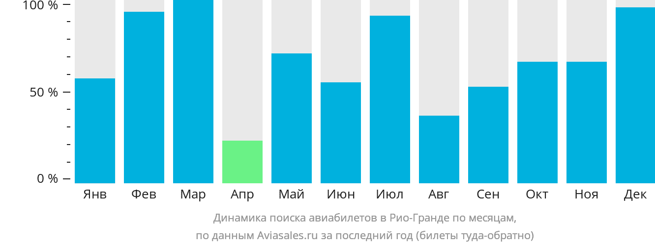 Динамика поиска авиабилетов в Рио-Гранде по месяцам