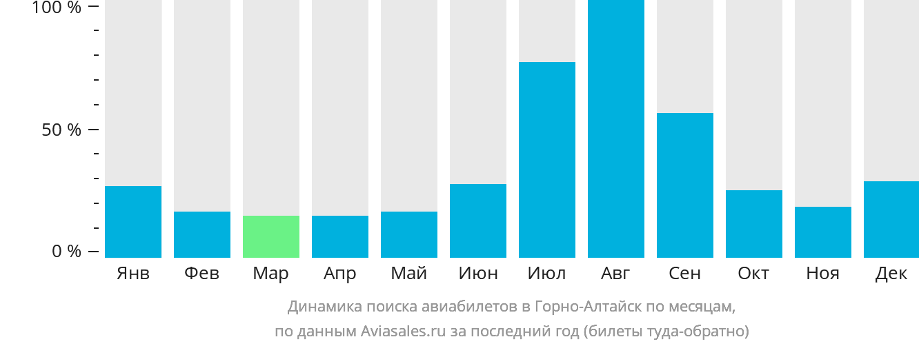 Динамика поиска авиабилетов в Горно-Алтайск по месяцам