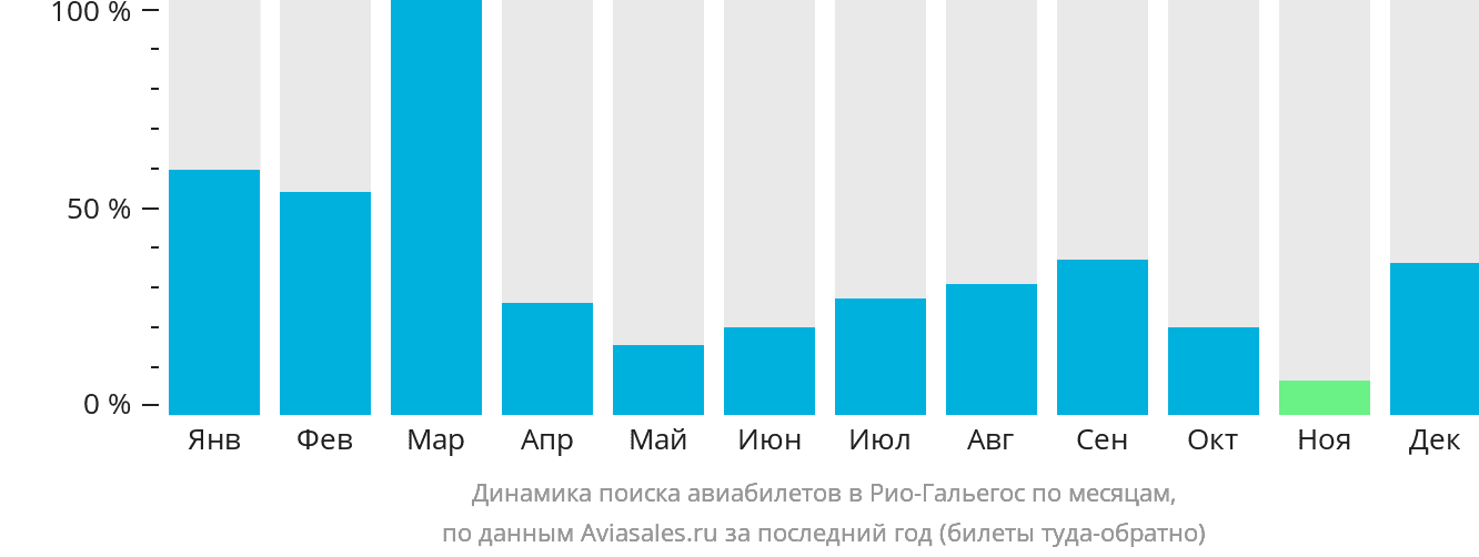 Динамика поиска авиабилетов в Рио-Гальегос по месяцам