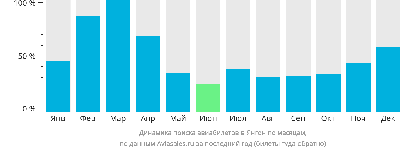 Динамика поиска авиабилетов в Янгон по месяцам